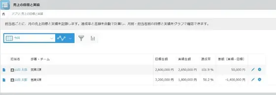売上の目標と実績の画面