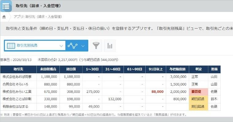 取引先別の未回収残高（年齢表）の全体