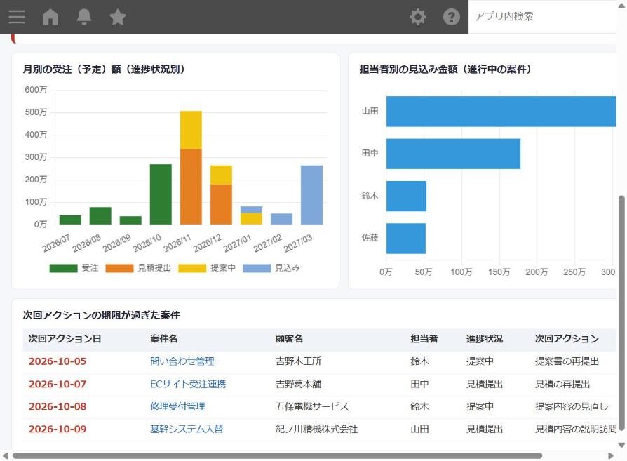 営業ダッシュボードの全体